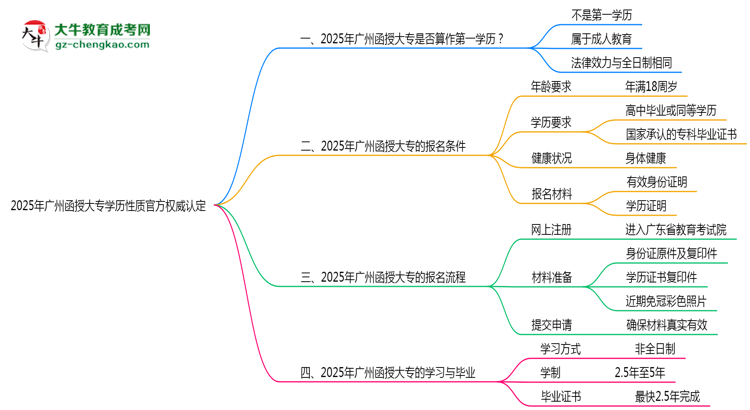 2025年廣州函授大專學歷性質(zhì)官方權(quán)威認定思維導圖
