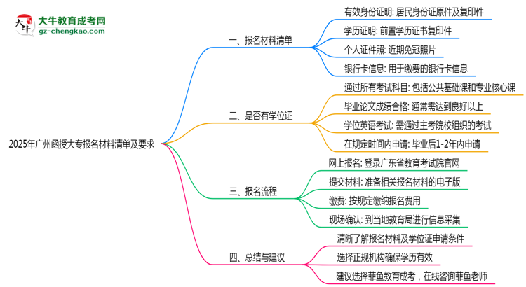 2025年廣州函授大專報(bào)名材料清單及要求思維導(dǎo)圖