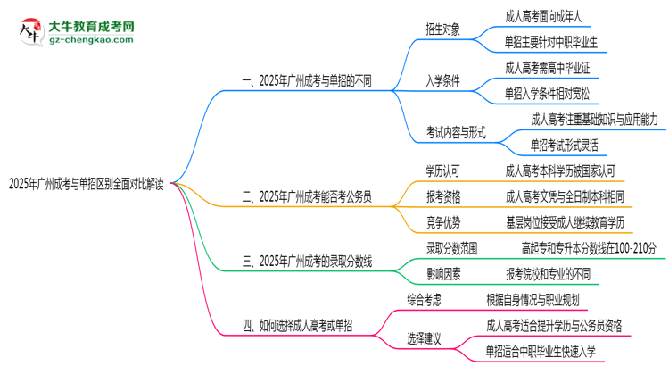 2025年廣州成考與單招區(qū)別全面對比解讀思維導圖