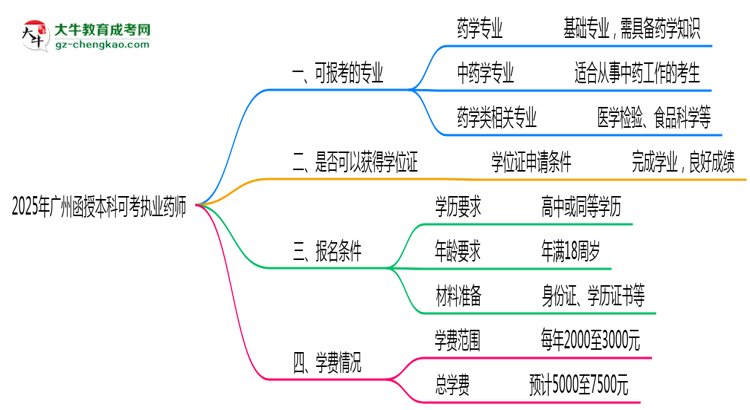 2025年廣州函授本科可考執(zhí)業(yè)藥師的專業(yè)目錄思維導(dǎo)圖