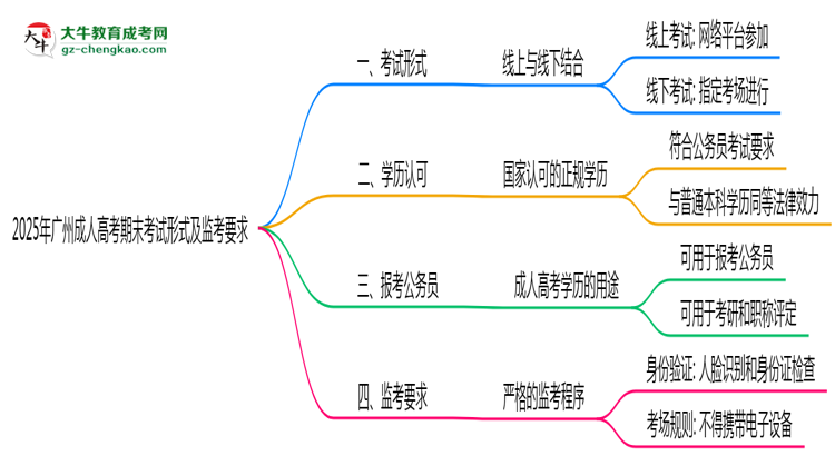 2025年廣州成人高考期末考試形式及監(jiān)考要求思維導圖
