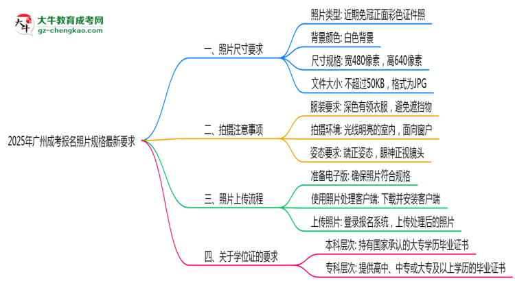 2025年廣州成考報名照片規(guī)格最新要求思維導(dǎo)圖