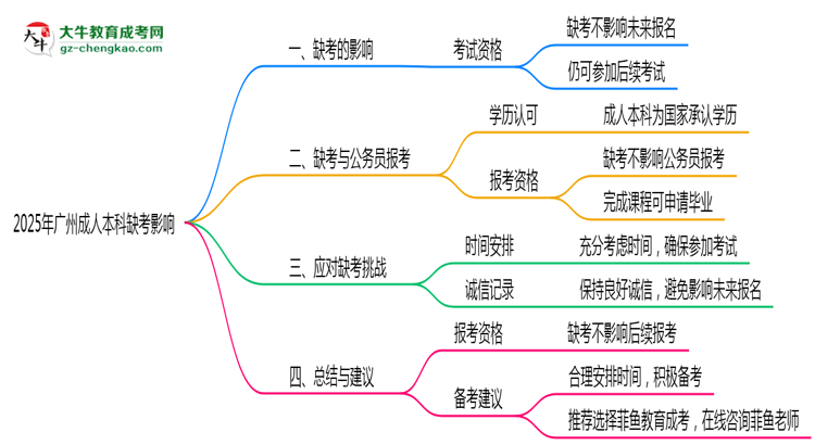 2025年廣州成人本科缺考是否影響后續(xù)報考思維導(dǎo)圖