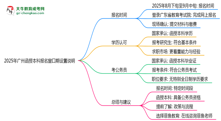 2025年廣州函授本科報名窗口期設(shè)置說明思維導(dǎo)圖
