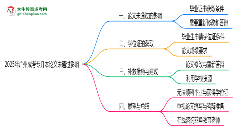 2025年廣州成考專升本論文未通過(guò)是否影響畢業(yè)思維導(dǎo)圖