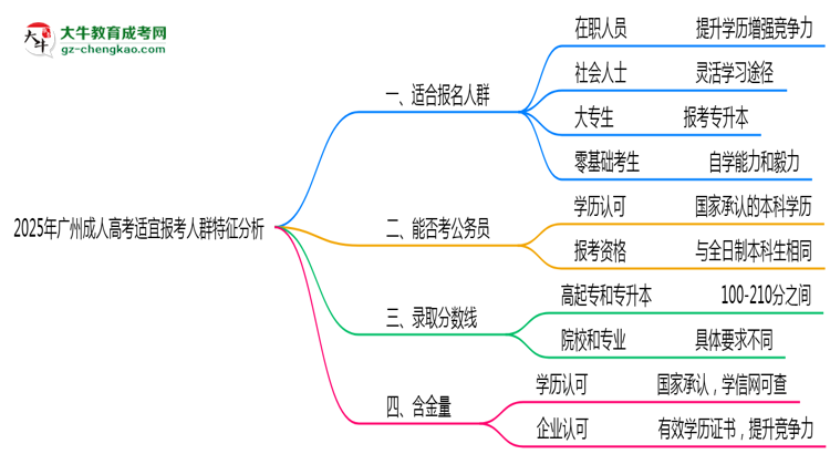 2025年廣州成人高考適宜報(bào)考人群特征分析思維導(dǎo)圖