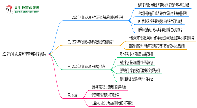2025年廣州成人高考學(xué)歷可考職業(yè)資格證書思維導(dǎo)圖
