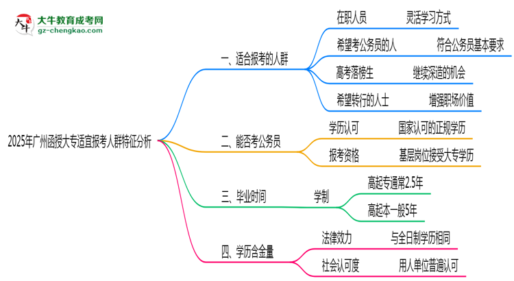 2025年廣州函授大專適宜報考人群特征分析思維導圖
