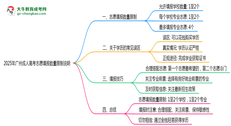 2025年廣州成人高考志愿填報(bào)數(shù)量限制說(shuō)明思維導(dǎo)圖