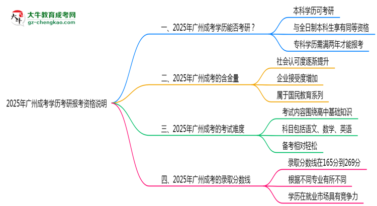 2025年廣州成考學(xué)歷考研報考資格說明思維導(dǎo)圖