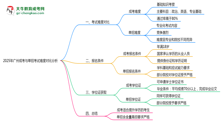 2025年廣州成考與單招考試難度對比分析思維導(dǎo)圖