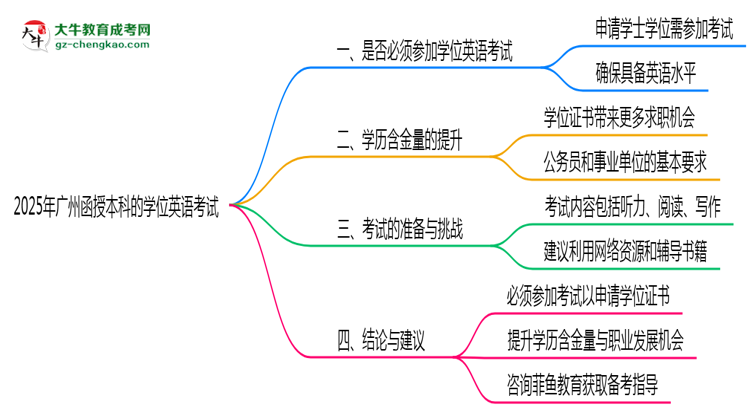 2025年廣州函授本科學(xué)位英語(yǔ)考試是否必須參加思維導(dǎo)圖