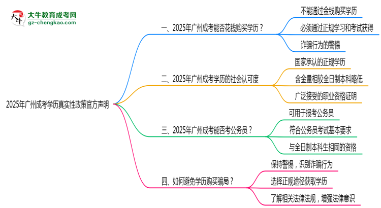 2025年廣州成考學(xué)歷真實(shí)性政策官方聲明思維導(dǎo)圖