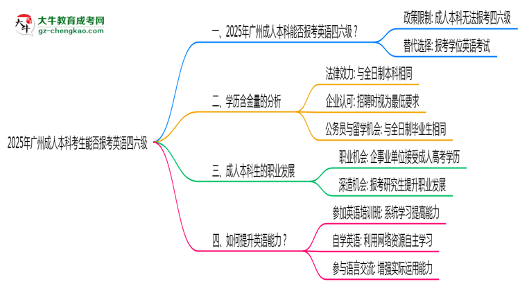 2025年廣州成人本科考生能否報(bào)考英語四六級(jí)思維導(dǎo)圖