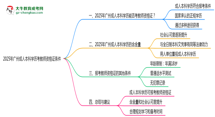 2025年廣州成人本科學(xué)歷考教師資格證條件思維導(dǎo)圖