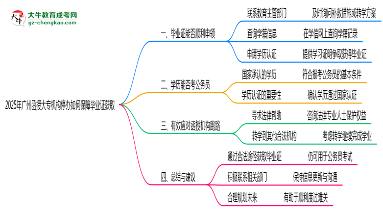 2025年廣州函授大專機構(gòu)停辦如何保障畢業(yè)證獲取思維導圖