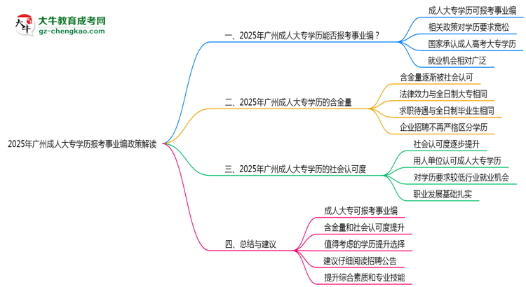 2025年廣州成人大專學(xué)歷報考事業(yè)編政策解讀思維導(dǎo)圖
