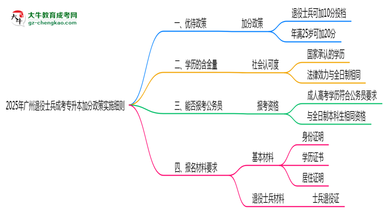 2025年廣州退役士兵成考專升本加分政策實施細則思維導圖