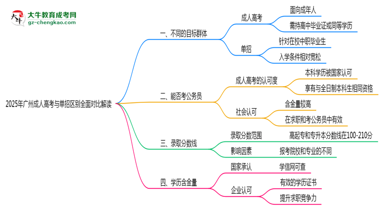 2025年廣州成人高考與單招區(qū)別全面對比解讀思維導圖