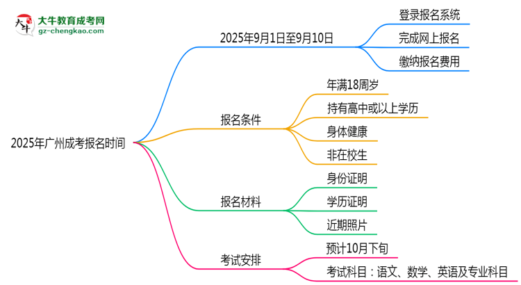 2025年廣州成考報名起止時間正式公布思維導圖