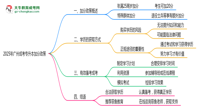 2025年廣州成考專(zhuān)升本加分政策最新實(shí)施細(xì)則思維導(dǎo)圖