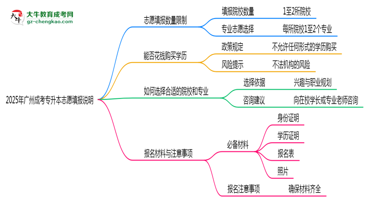 2025年廣州成考專升本志愿填報(bào)數(shù)量限制說(shuō)明思維導(dǎo)圖