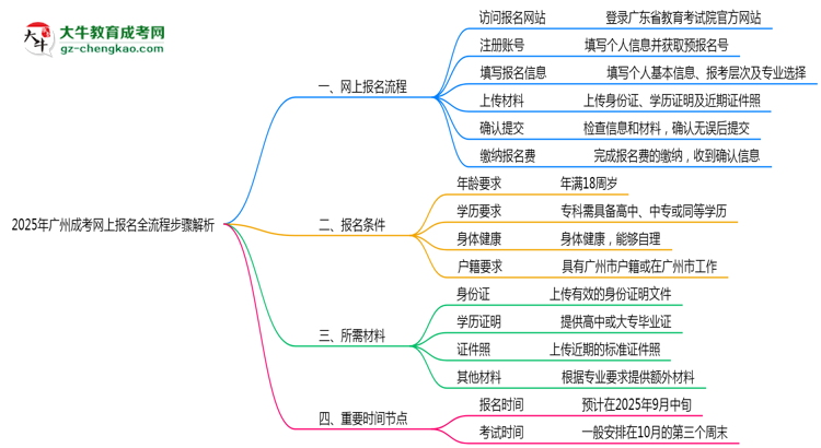 2025年廣州成考網(wǎng)上報(bào)名全流程步驟解析思維導(dǎo)圖