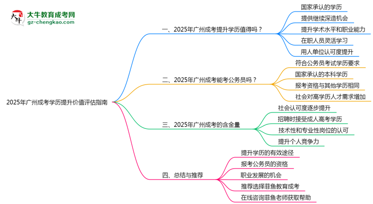 2025年廣州成考學(xué)歷提升價(jià)值評(píng)估指南思維導(dǎo)圖
