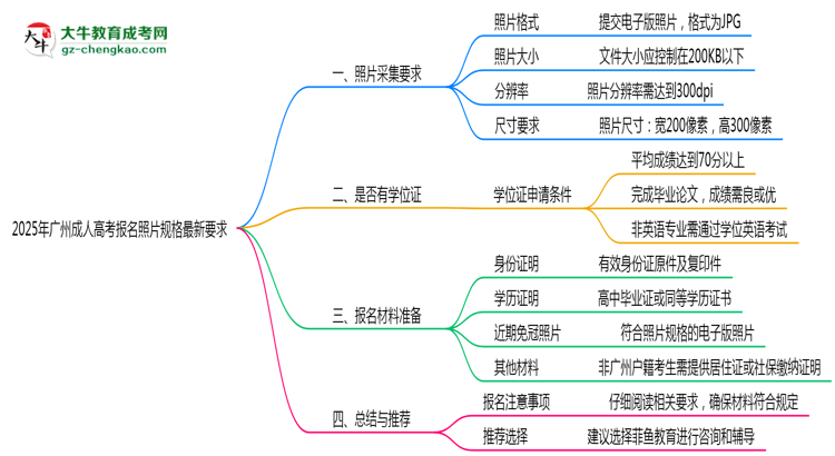 2025年廣州成人高考報(bào)名照片規(guī)格最新要求思維導(dǎo)圖