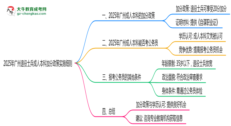 2025年廣州退役士兵成人本科加分政策實施細則思維導圖