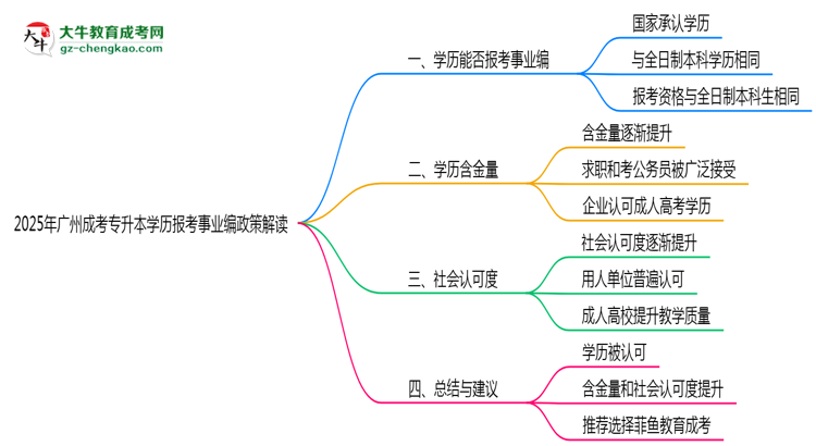 2025年廣州成考專升本學歷報考事業(yè)編政策解讀思維導圖