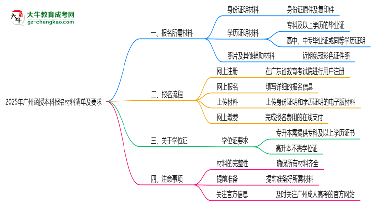 2025年廣州函授本科報(bào)名材料清單及要求思維導(dǎo)圖