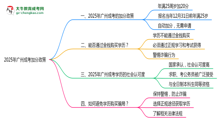2025年廣州成考加分政策最新實施細(xì)則思維導(dǎo)圖