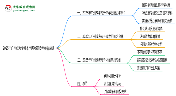 2025年廣州成考專升本學(xué)歷考研報考資格說明思維導(dǎo)圖