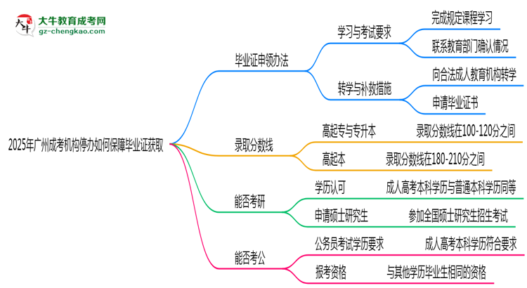 2025年廣州成考機構(gòu)停辦如何保障畢業(yè)證獲取思維導(dǎo)圖