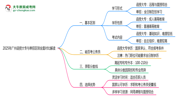2025年廣州函授大專與單招區(qū)別全面對(duì)比解讀思維導(dǎo)圖