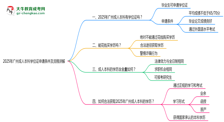 2025年廣州成人本科學(xué)位證申請(qǐng)條件及流程詳解思維導(dǎo)圖