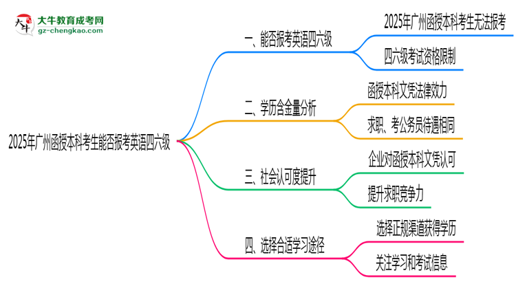 2025年廣州函授本科考生能否報(bào)考英語(yǔ)四六級(jí)思維導(dǎo)圖