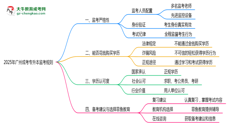 2025年廣州成考專升本考場(chǎng)監(jiān)考規(guī)則全面升級(jí)思維導(dǎo)圖