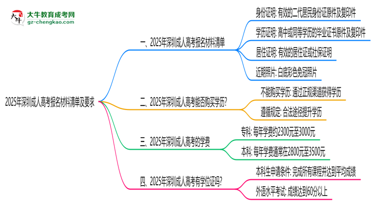 2025年深圳成人高考報名材料清單及要求思維導圖