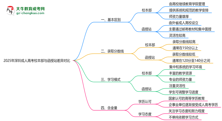 2025年深圳成人高考校本部與函授站差異對(duì)比說(shuō)明思維導(dǎo)圖