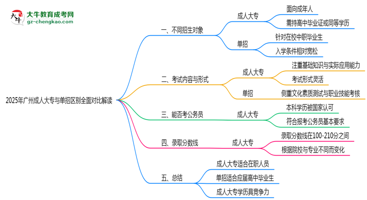 2025年廣州成人大專與單招區(qū)別全面對(duì)比解讀思維導(dǎo)圖
