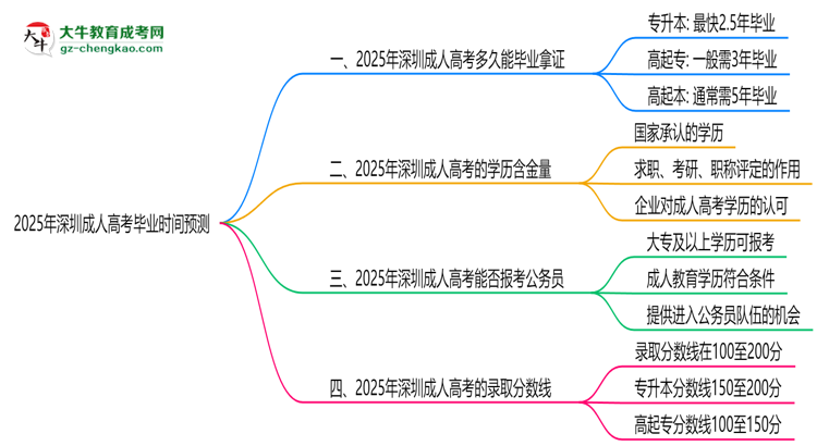 2025年深圳成人高考最快畢業(yè)拿證時(shí)間預(yù)測(cè)思維導(dǎo)圖