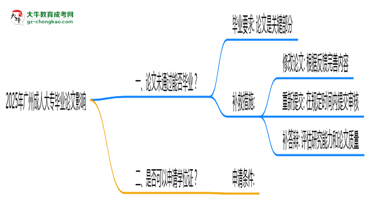 2025年廣州成人大專論文未通過是否影響畢業(yè)思維導(dǎo)圖
