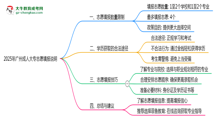 2025年廣州成人大專志愿填報(bào)數(shù)量限制說明思維導(dǎo)圖