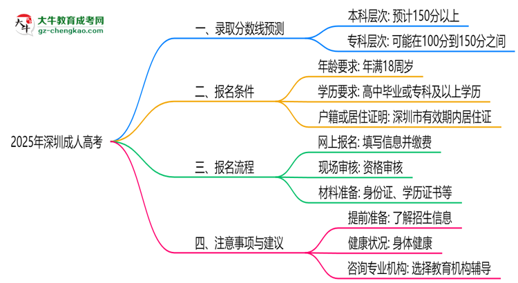 2025年深圳成人高考各院校錄取分?jǐn)?shù)線預(yù)測(cè)指南思維導(dǎo)圖