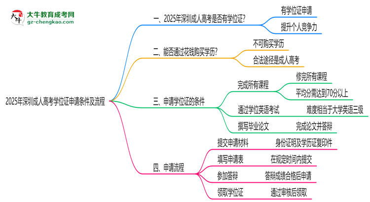 2025年深圳成人高考學(xué)位證申請條件及流程詳解思維導(dǎo)圖