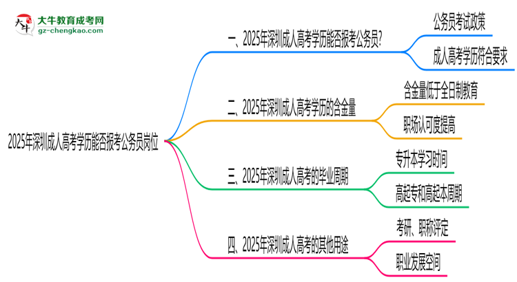 2025年深圳成人高考學(xué)歷能否報(bào)考公務(wù)員崗位思維導(dǎo)圖