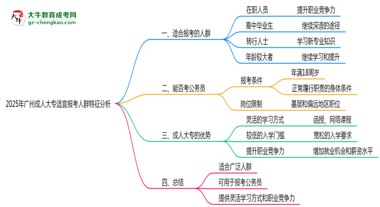 2025年廣州成人大專適宜報考人群特征分析思維導(dǎo)圖