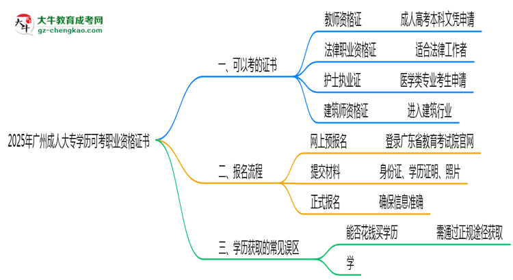 2025年廣州成人大專學歷可考職業(yè)資格證書思維導圖
